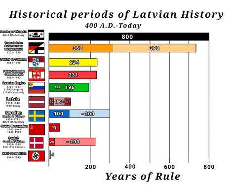 latvia genealoy records.